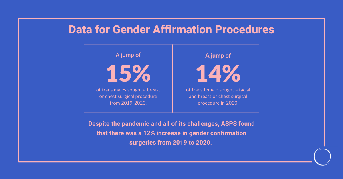 American Society of Plastic Surgeons releases first-ever facial,  breast/chest and genital data for gender affirmation procedures