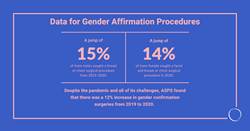 American Society of Plastic Surgeons releases first-ever facial, breast/chest and genital data for gender affirmation procedures