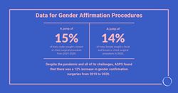 American Society of Plastic Surgeons releases first-ever facial, breast/chest and genital data for gender affirmation procedures